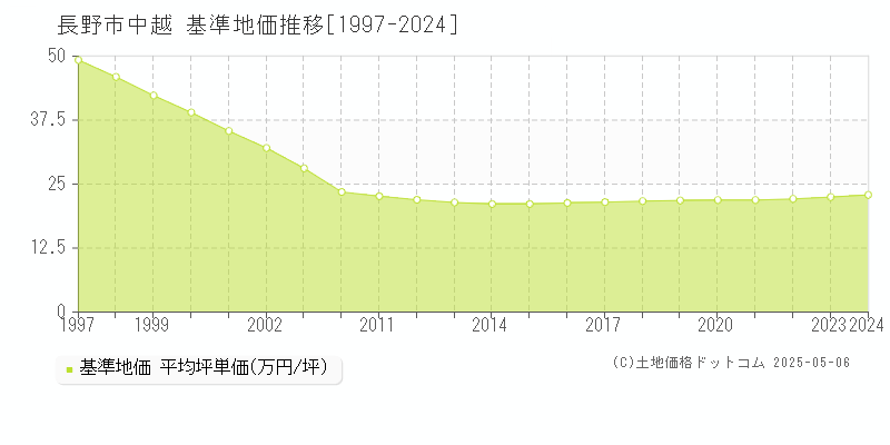 中越(長野市)の基準地価推移グラフ(坪単価)[1997-2024年]