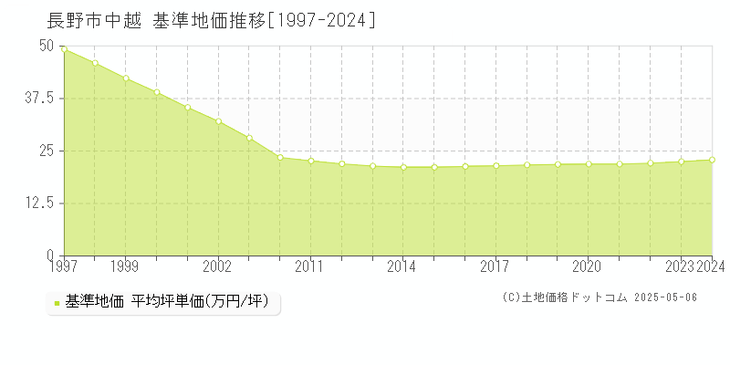 長野市中越の基準地価推移グラフ 