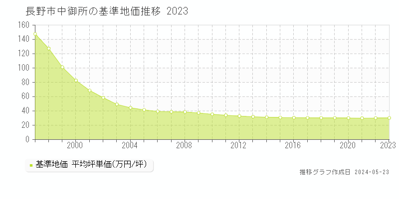 長野市中御所の基準地価推移グラフ 