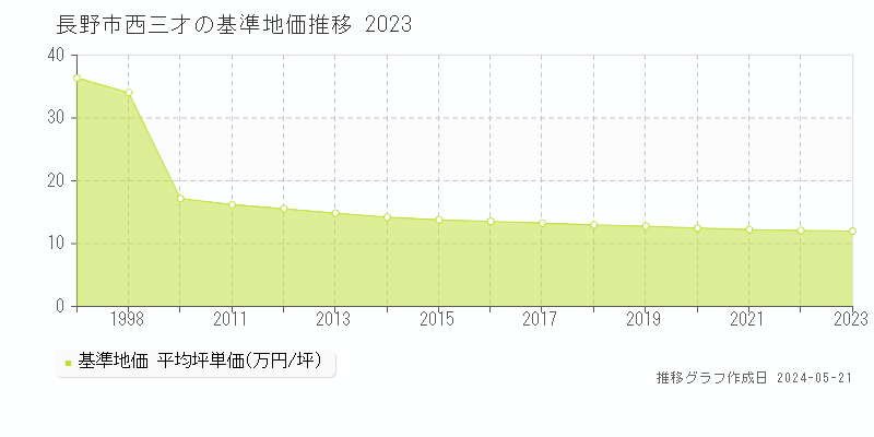 長野市西三才の基準地価推移グラフ 