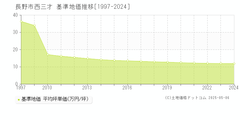 西三才(長野市)の基準地価推移グラフ(坪単価)[1997-2024年]