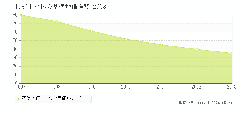 長野市平林の基準地価推移グラフ 