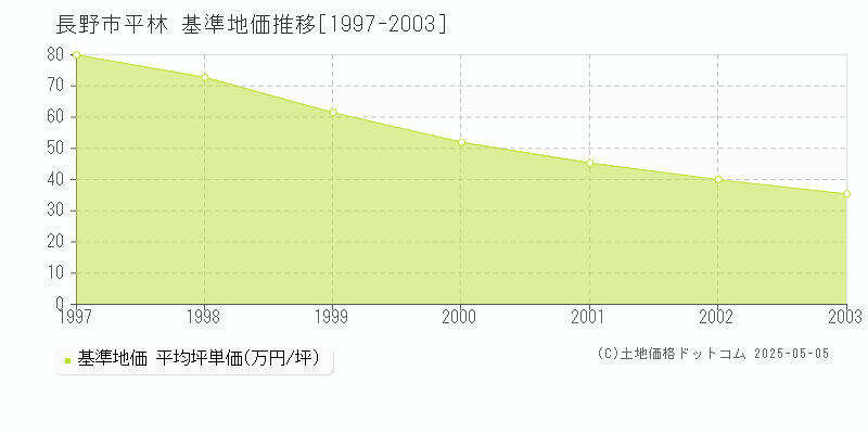 平林(長野市)の基準地価推移グラフ(坪単価)[1997-2003年]