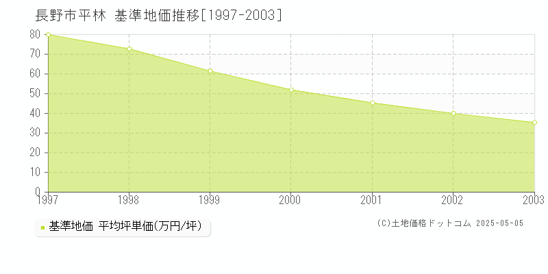 長野市平林の基準地価推移グラフ 