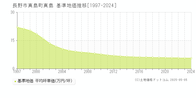 長野市真島町真島の基準地価推移グラフ 