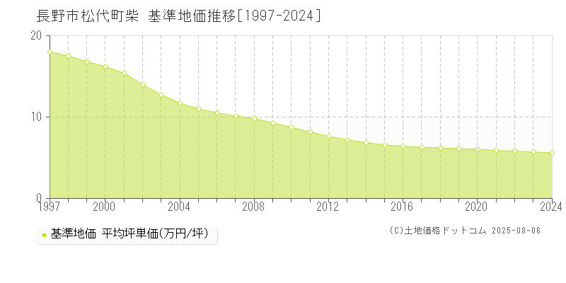 松代町柴(長野市)の基準地価推移グラフ(坪単価)[1997-2024年]