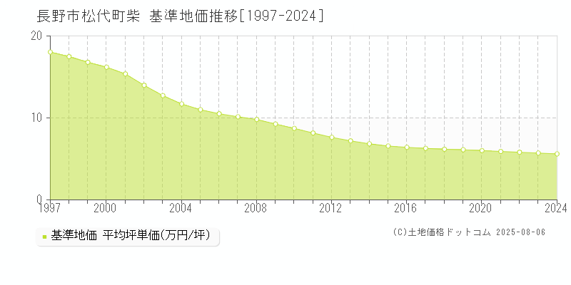 長野市松代町柴の基準地価推移グラフ 