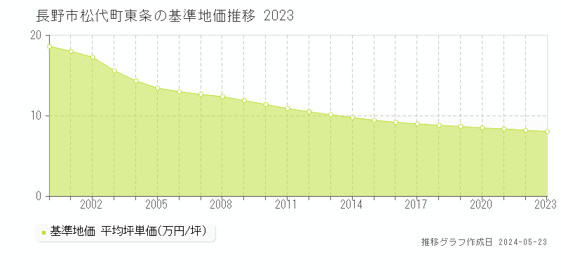 長野市松代町東条の基準地価推移グラフ 