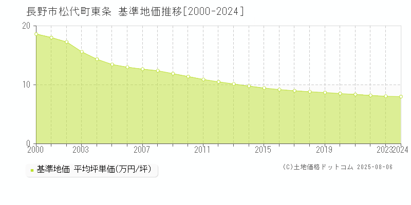 松代町東条(長野市)の基準地価推移グラフ(坪単価)[2000-2024年]
