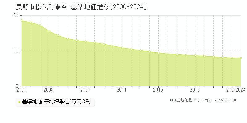 長野市松代町東条の基準地価推移グラフ 