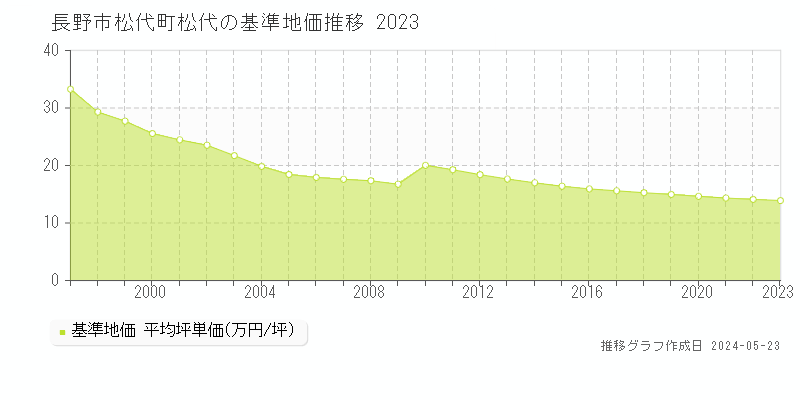 長野市松代町松代の基準地価推移グラフ 