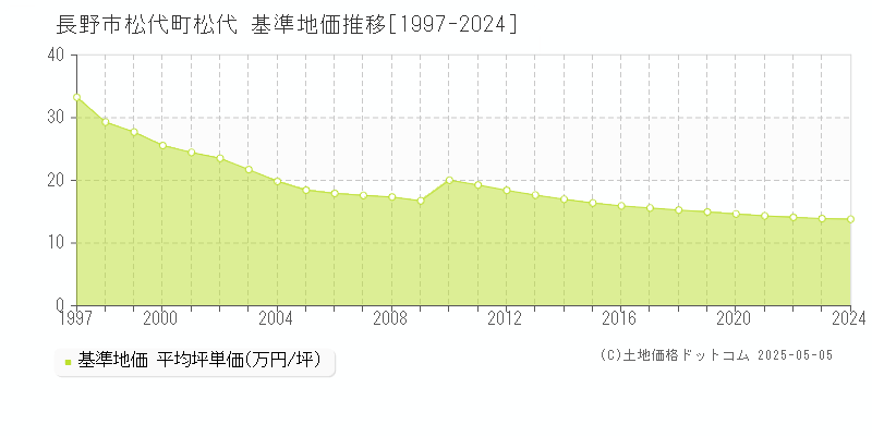 松代町松代(長野市)の基準地価推移グラフ(坪単価)[1997-2024年]