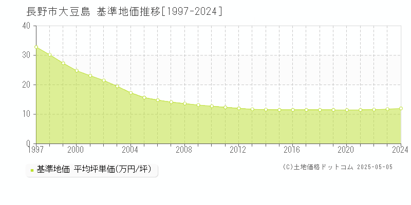 大豆島(長野市)の基準地価推移グラフ(坪単価)[1997-2024年]