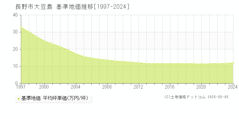 長野市大豆島の基準地価推移グラフ 