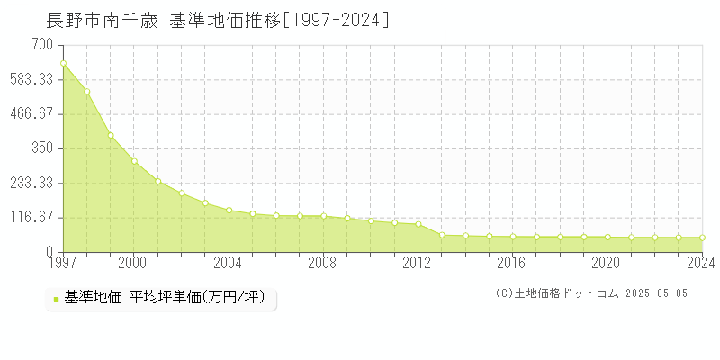 南千歳(長野市)の基準地価推移グラフ(坪単価)[1997-2024年]