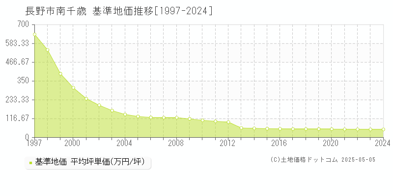 長野市南千歳の基準地価推移グラフ 