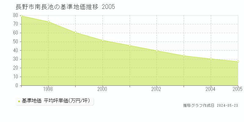 長野市南長池の基準地価推移グラフ 
