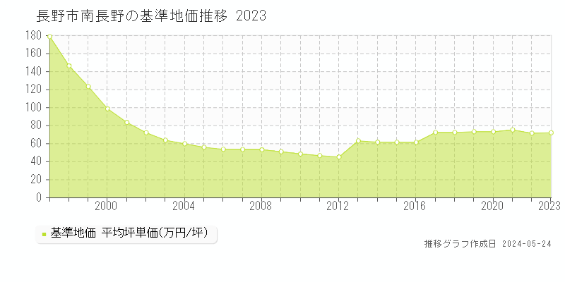 長野市南長野の基準地価推移グラフ 