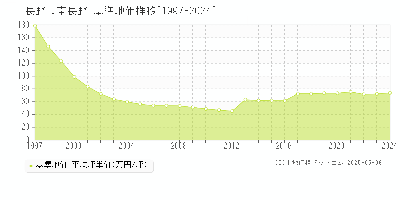 南長野(長野市)の基準地価推移グラフ(坪単価)[1997-2024年]