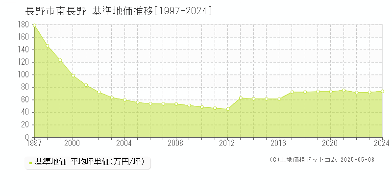 長野市南長野の基準地価推移グラフ 