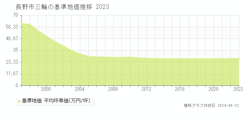 長野市三輪の基準地価推移グラフ 