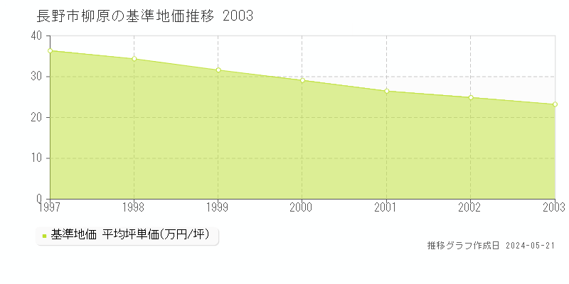 長野市柳原の基準地価推移グラフ 