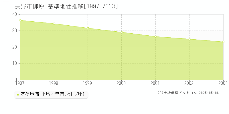 柳原(長野市)の基準地価推移グラフ(坪単価)[1997-2003年]