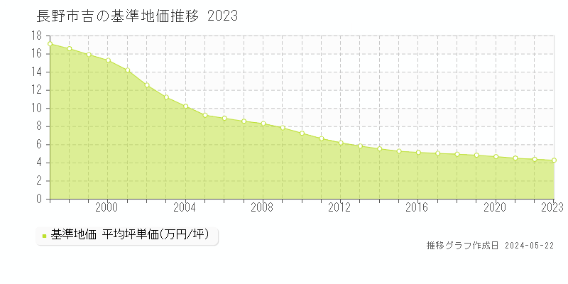 長野市吉の基準地価推移グラフ 