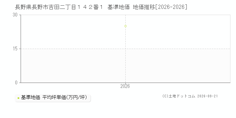 長野県長野市吉田二丁目１４２番１ 基準地価 地価推移[2026-2026]