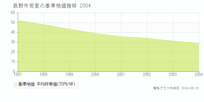 長野市若里の基準地価推移グラフ 