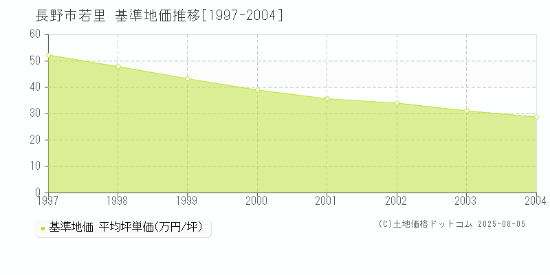 長野市若里の基準地価推移グラフ 