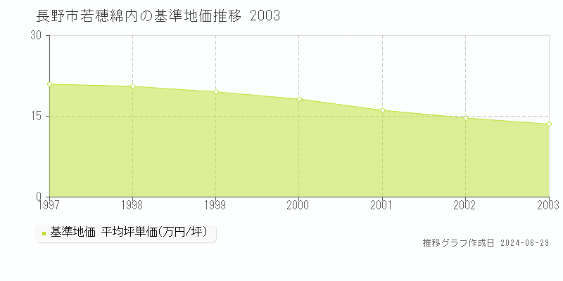 長野市若穂綿内の基準地価推移グラフ 