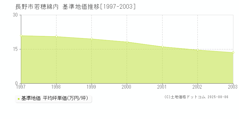 若穂綿内(長野市)の基準地価推移グラフ(坪単価)[1997-2003年]