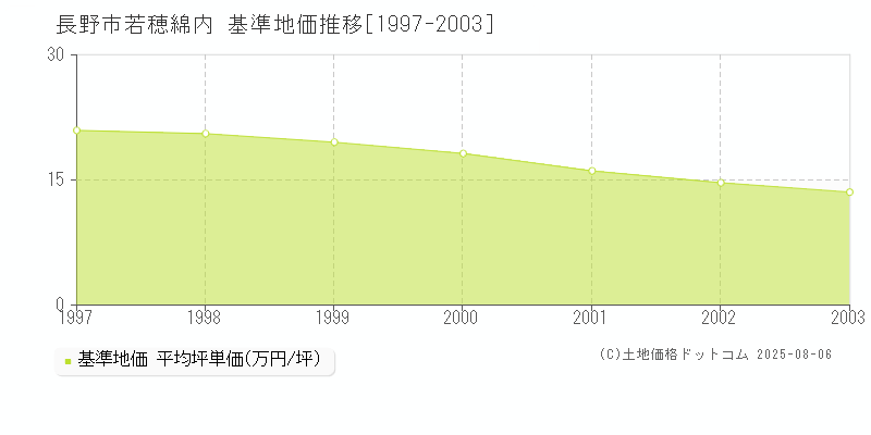 長野市若穂綿内の基準地価推移グラフ 