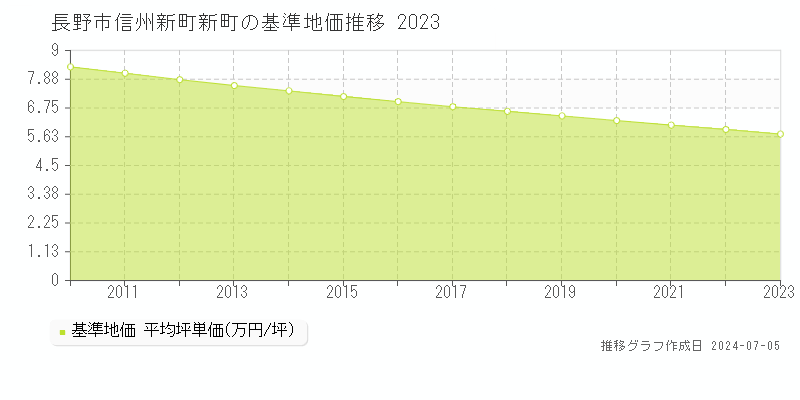 長野市信州新町新町の基準地価推移グラフ 
