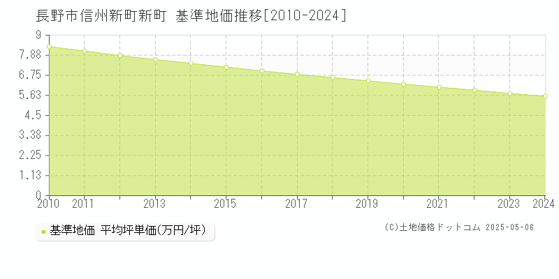 信州新町新町(長野市)の基準地価推移グラフ(坪単価)[2010-2024年]