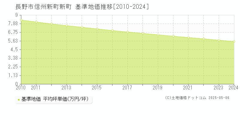 長野市信州新町新町の基準地価推移グラフ 