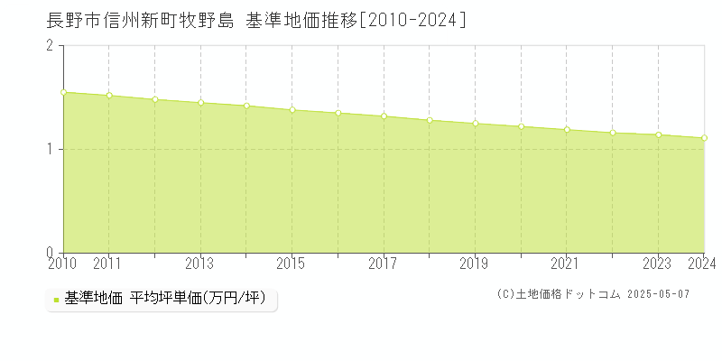 信州新町牧野島(長野市)の基準地価推移グラフ(坪単価)[2010-2024年]