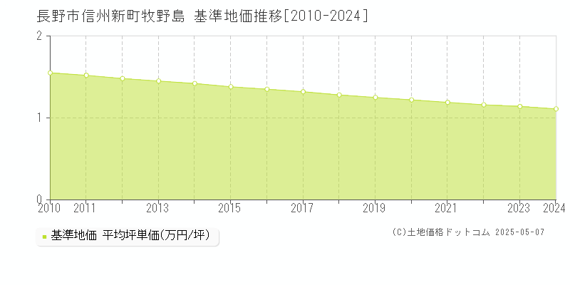 長野市信州新町牧野島の基準地価推移グラフ 