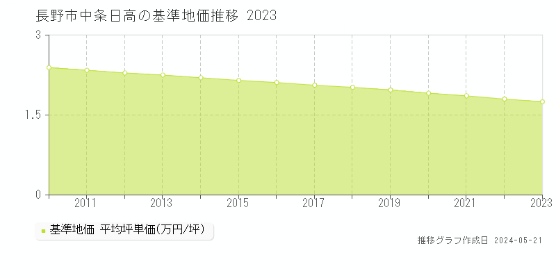 長野市中条日高の基準地価推移グラフ 