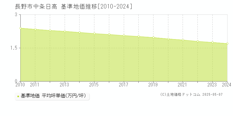 長野市中条日高の基準地価推移グラフ 