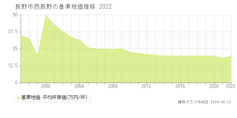 長野市西長野の基準地価推移グラフ 