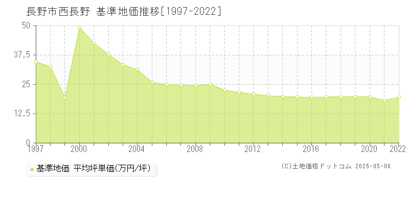 西長野(長野市)の基準地価推移グラフ(坪単価)[1997-2022年]