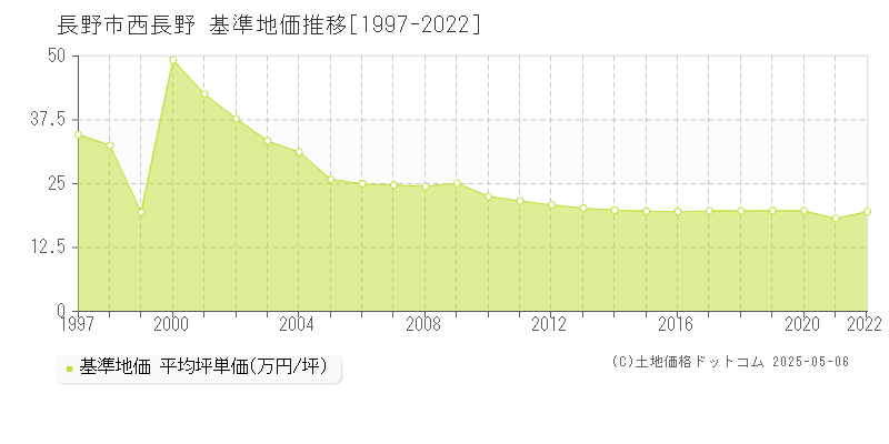 長野市西長野の基準地価推移グラフ 