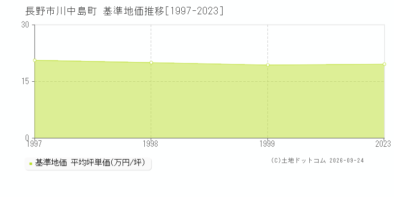 長野市川中島町の基準地価推移グラフ(坪単価)[1997-1999年]