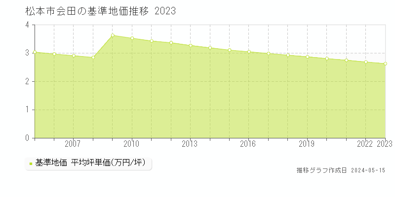 松本市会田の基準地価推移グラフ 