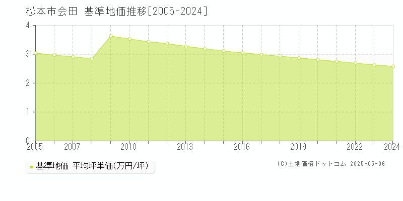 会田(松本市)の基準地価推移グラフ(坪単価)[2005-2024年]