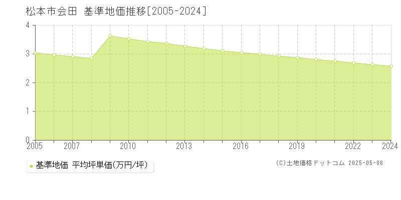 松本市会田の基準地価推移グラフ 