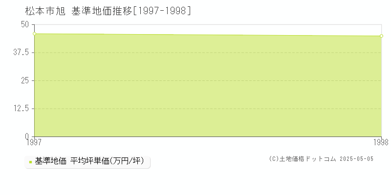 旭(松本市)の基準地価推移グラフ(坪単価)[1997-1998年]