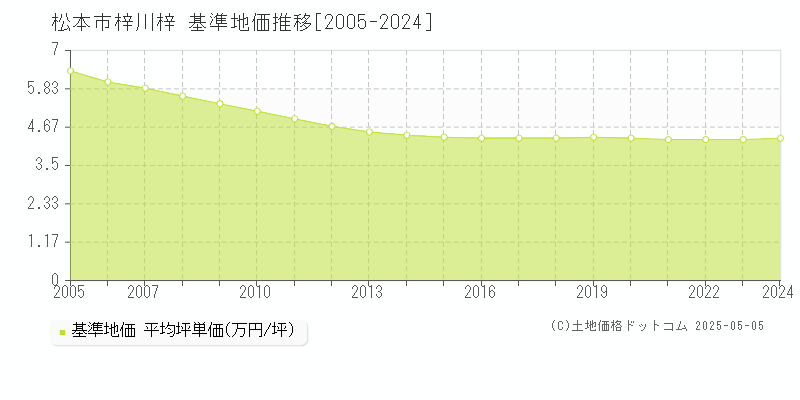 梓川梓(松本市)の基準地価推移グラフ(坪単価)[2005-2024年]